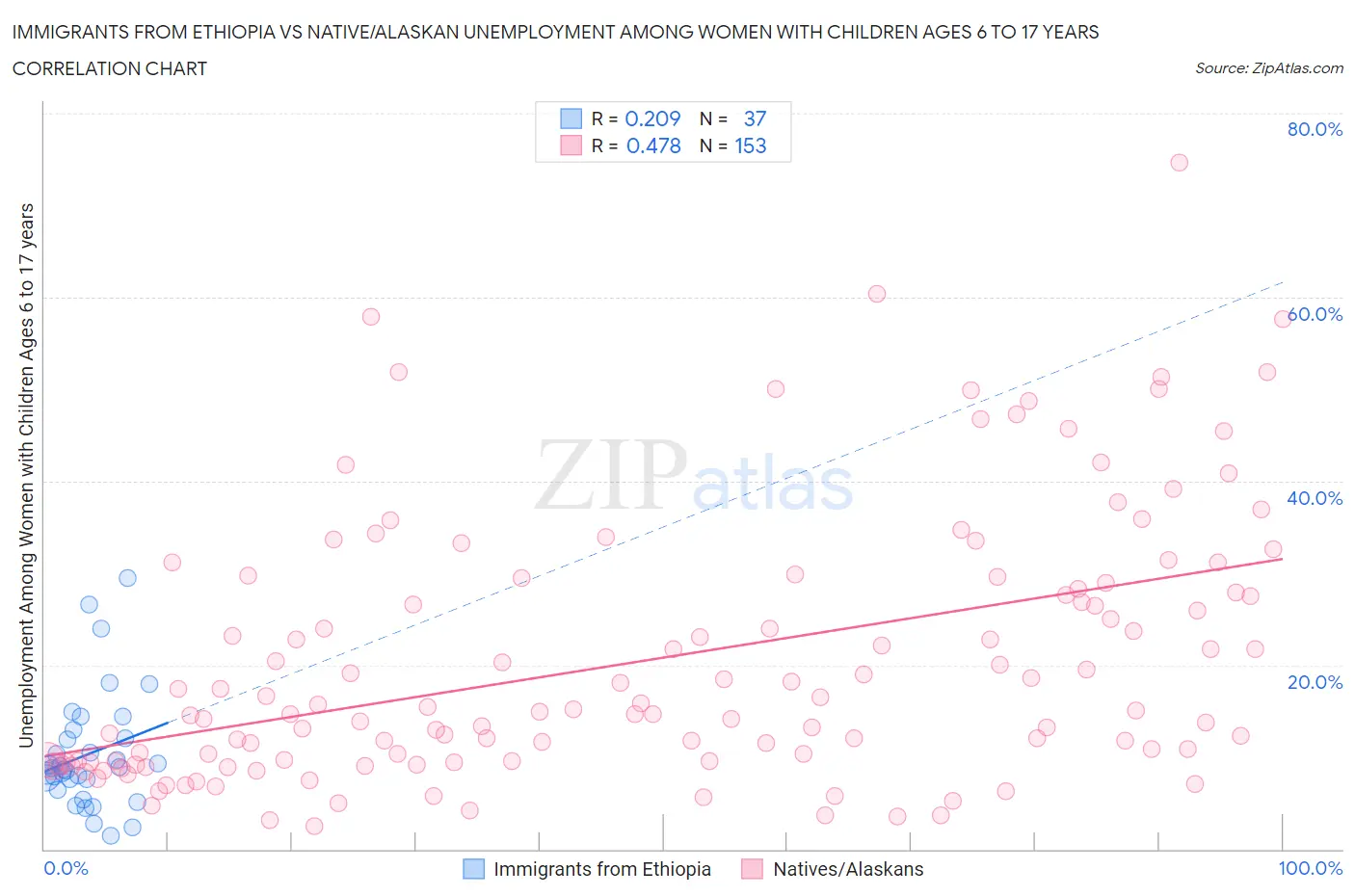 Immigrants from Ethiopia vs Native/Alaskan Unemployment Among Women with Children Ages 6 to 17 years