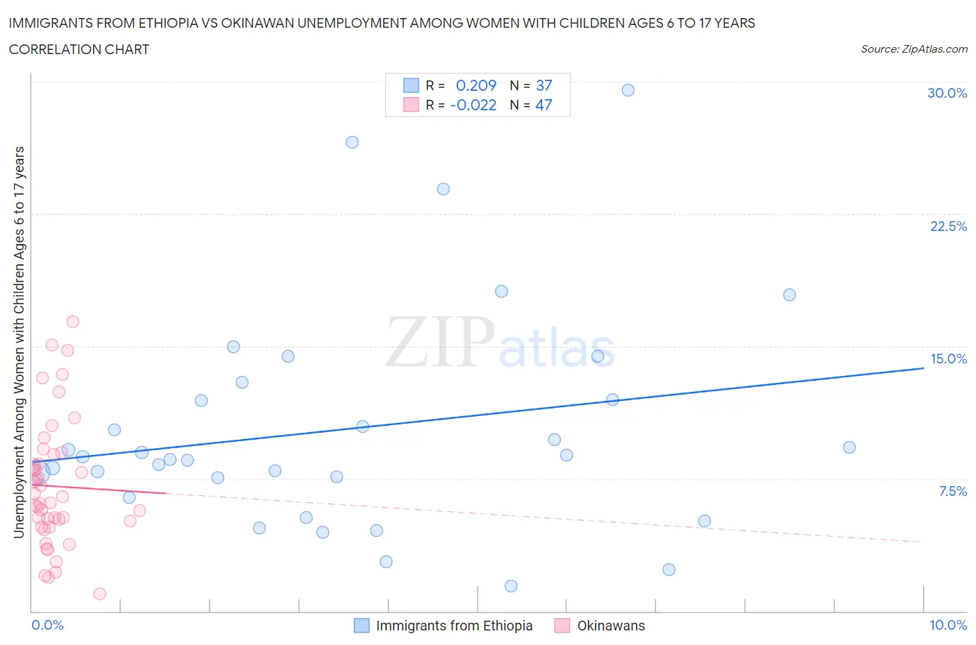 Immigrants from Ethiopia vs Okinawan Unemployment Among Women with Children Ages 6 to 17 years