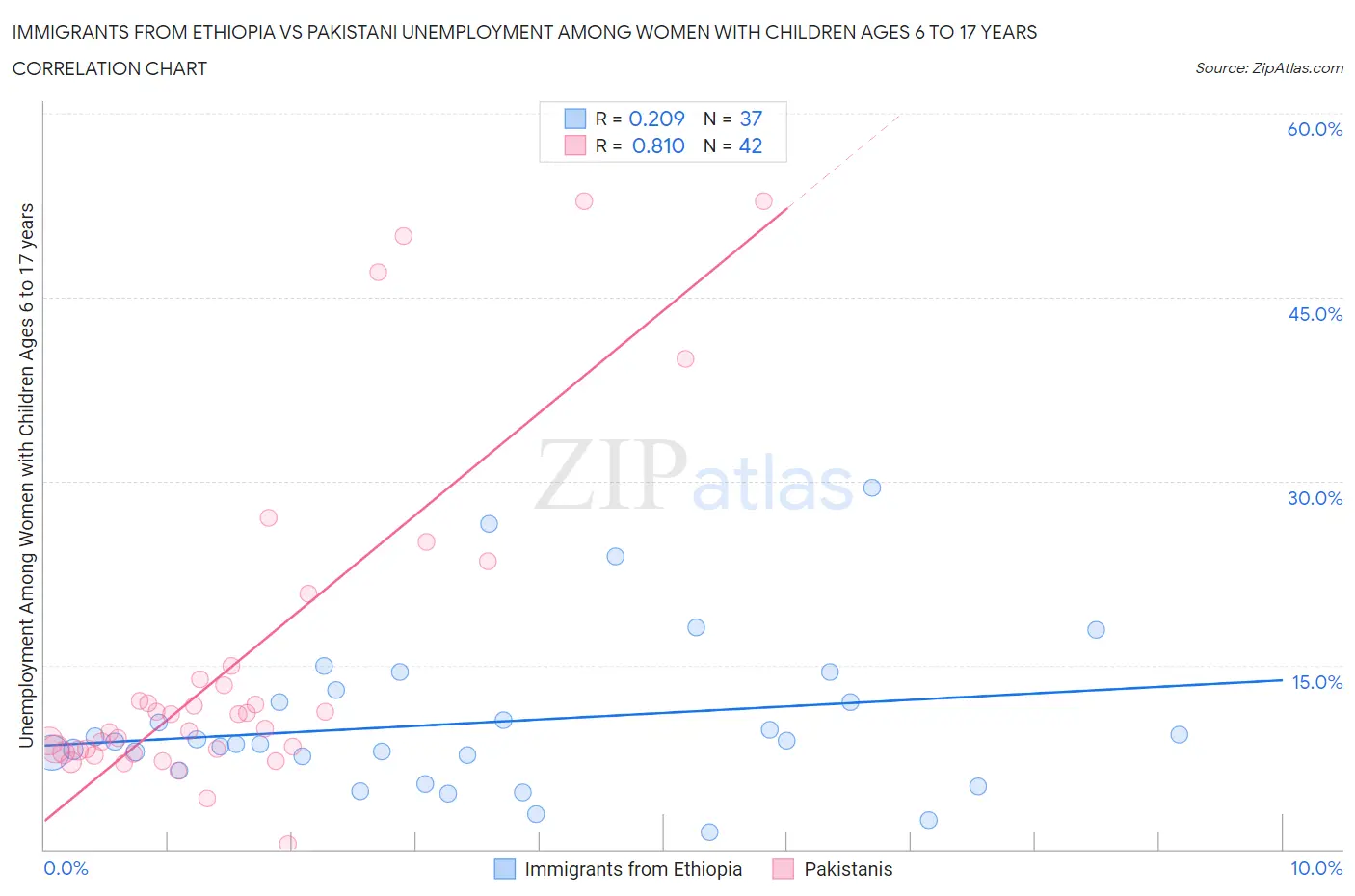 Immigrants from Ethiopia vs Pakistani Unemployment Among Women with Children Ages 6 to 17 years
