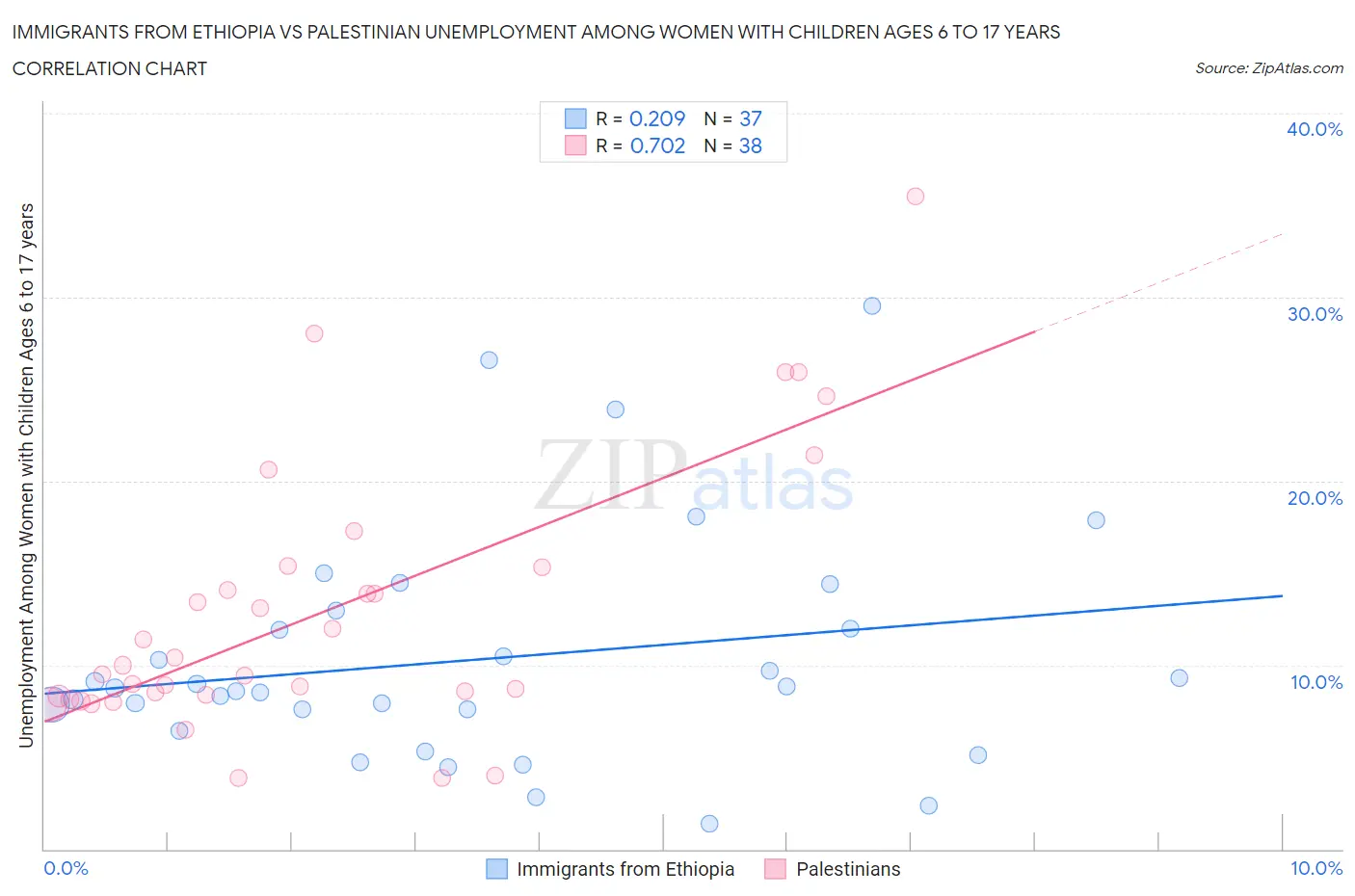 Immigrants from Ethiopia vs Palestinian Unemployment Among Women with Children Ages 6 to 17 years