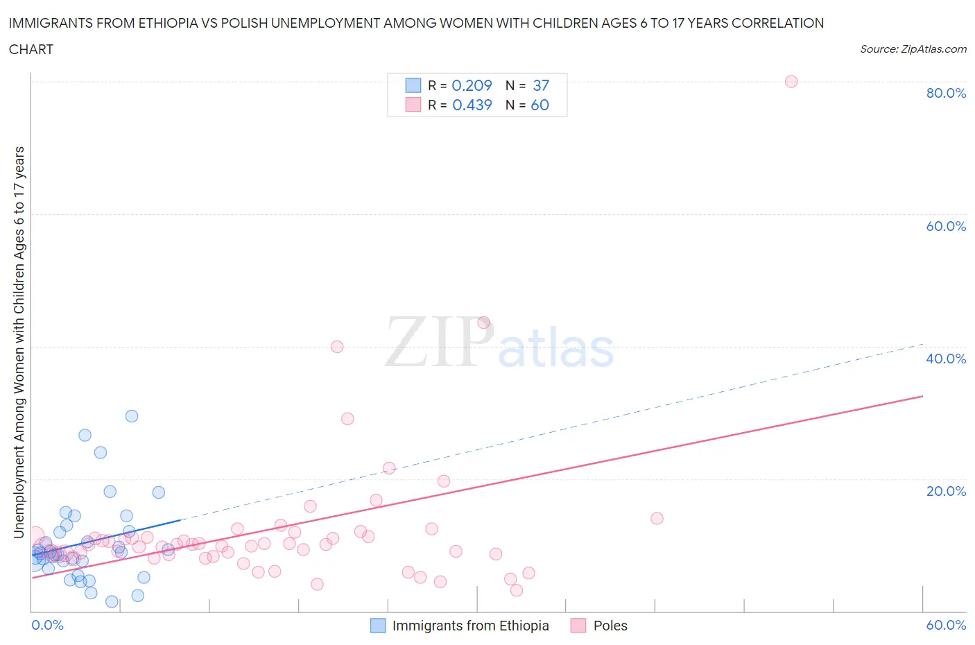 Immigrants from Ethiopia vs Polish Unemployment Among Women with Children Ages 6 to 17 years