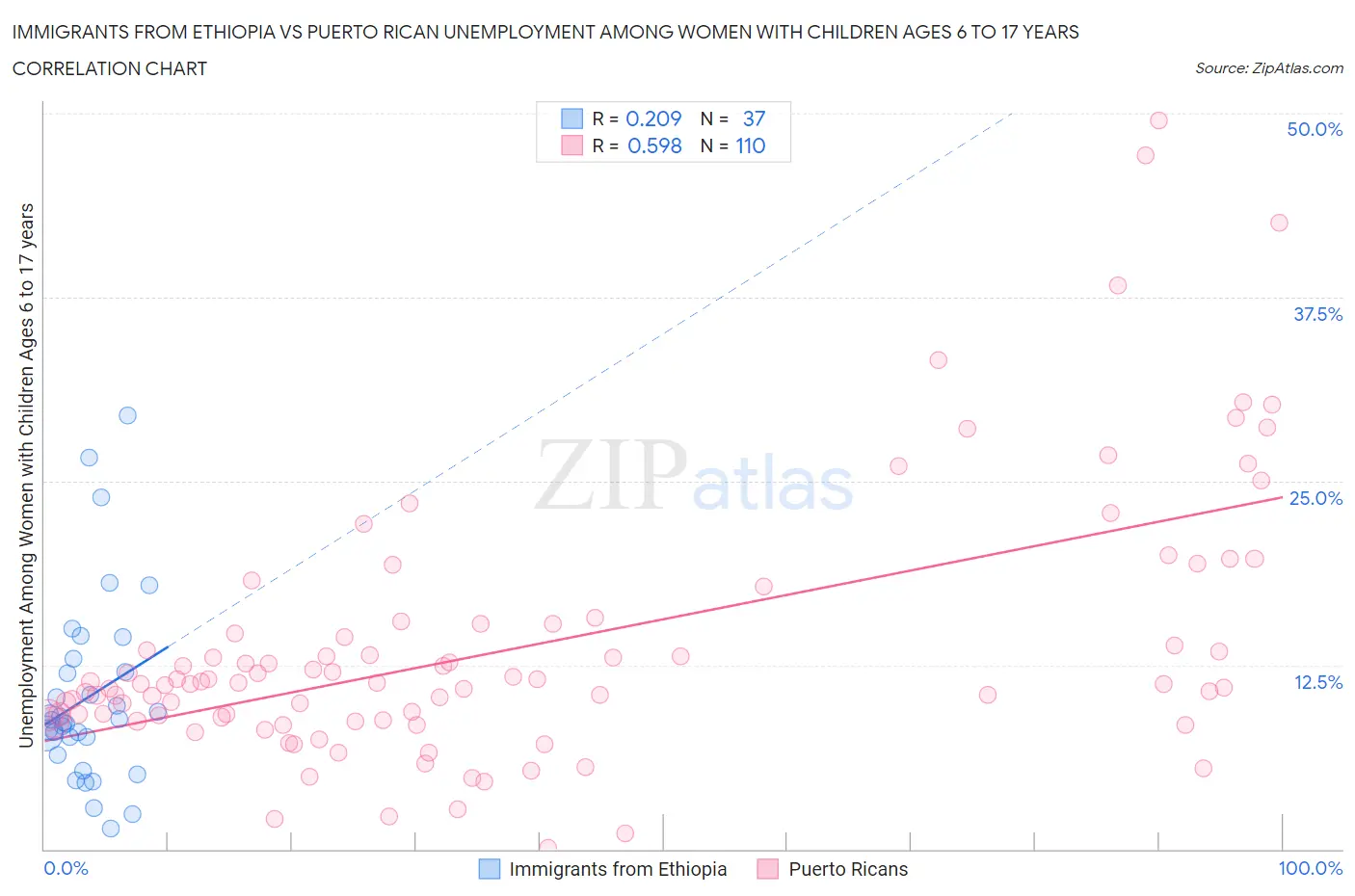 Immigrants from Ethiopia vs Puerto Rican Unemployment Among Women with Children Ages 6 to 17 years