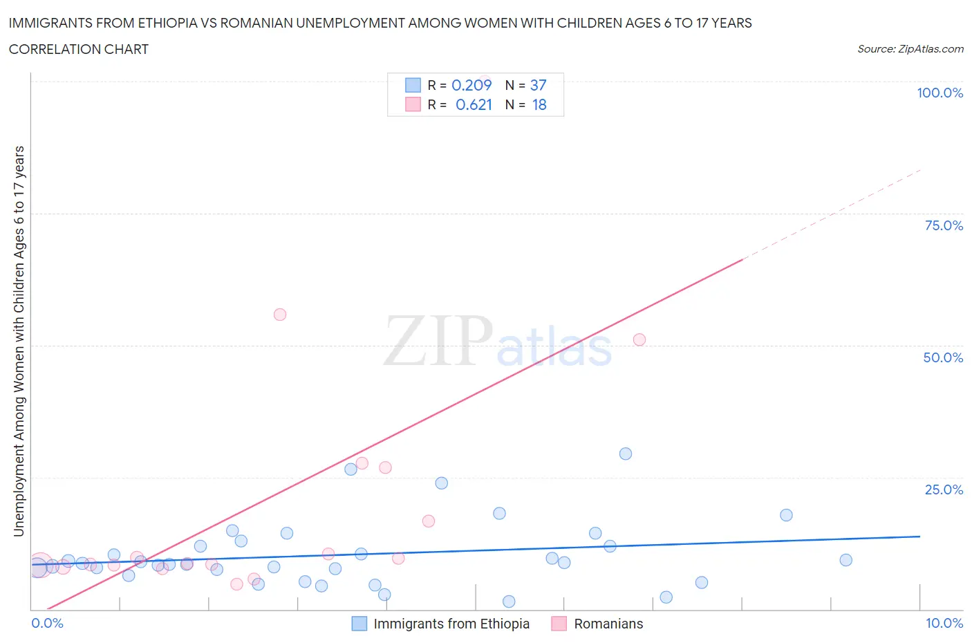 Immigrants from Ethiopia vs Romanian Unemployment Among Women with Children Ages 6 to 17 years