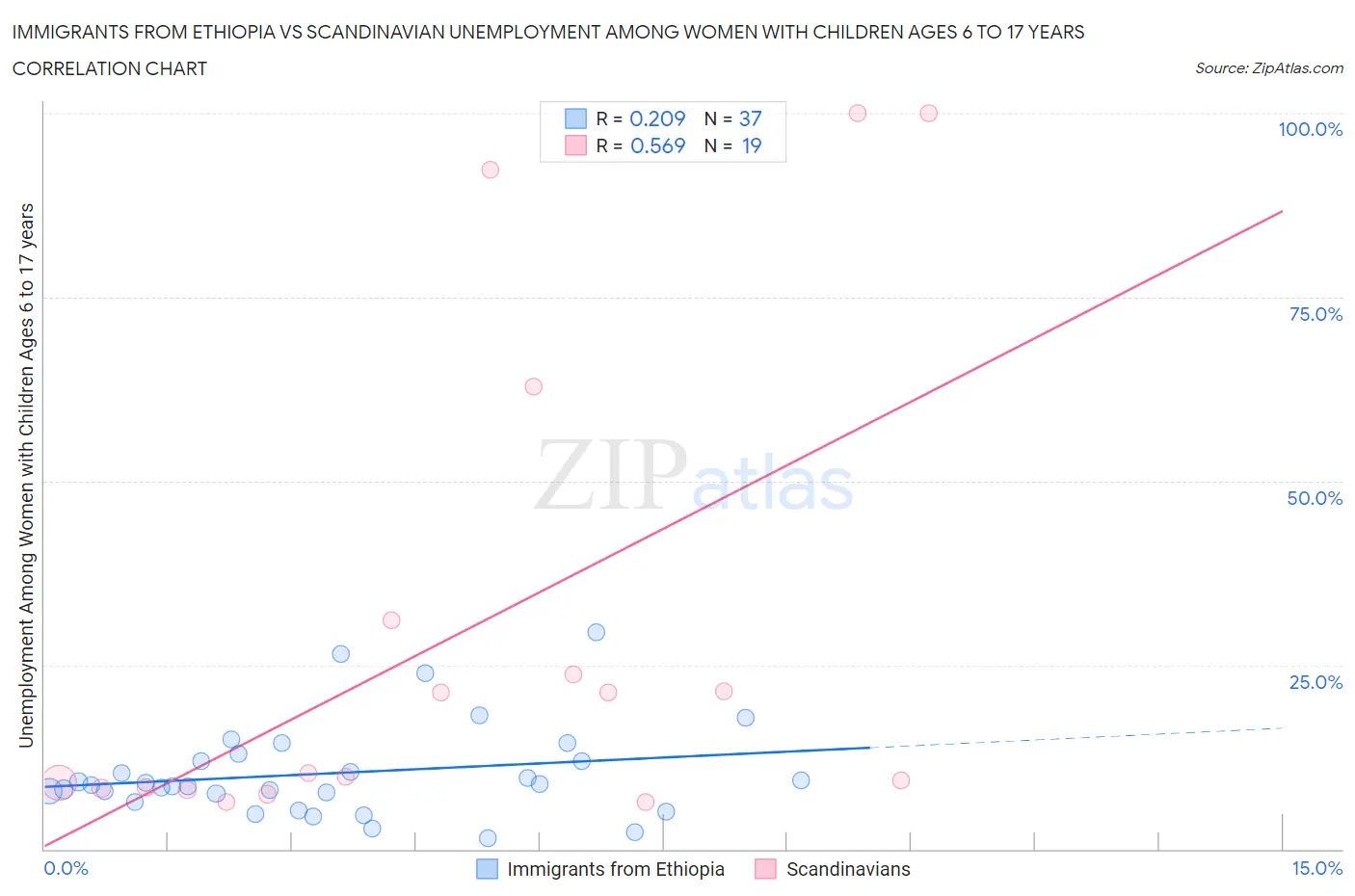 Immigrants from Ethiopia vs Scandinavian Unemployment Among Women with Children Ages 6 to 17 years