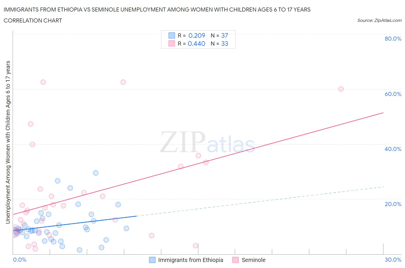 Immigrants from Ethiopia vs Seminole Unemployment Among Women with Children Ages 6 to 17 years