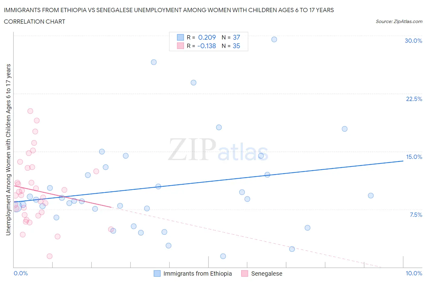 Immigrants from Ethiopia vs Senegalese Unemployment Among Women with Children Ages 6 to 17 years