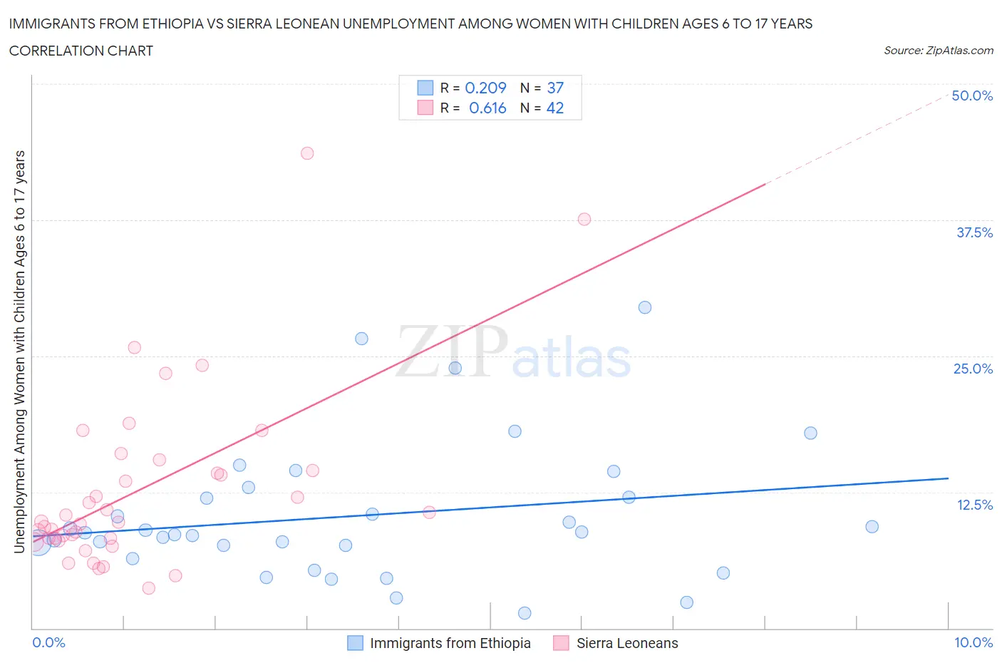 Immigrants from Ethiopia vs Sierra Leonean Unemployment Among Women with Children Ages 6 to 17 years