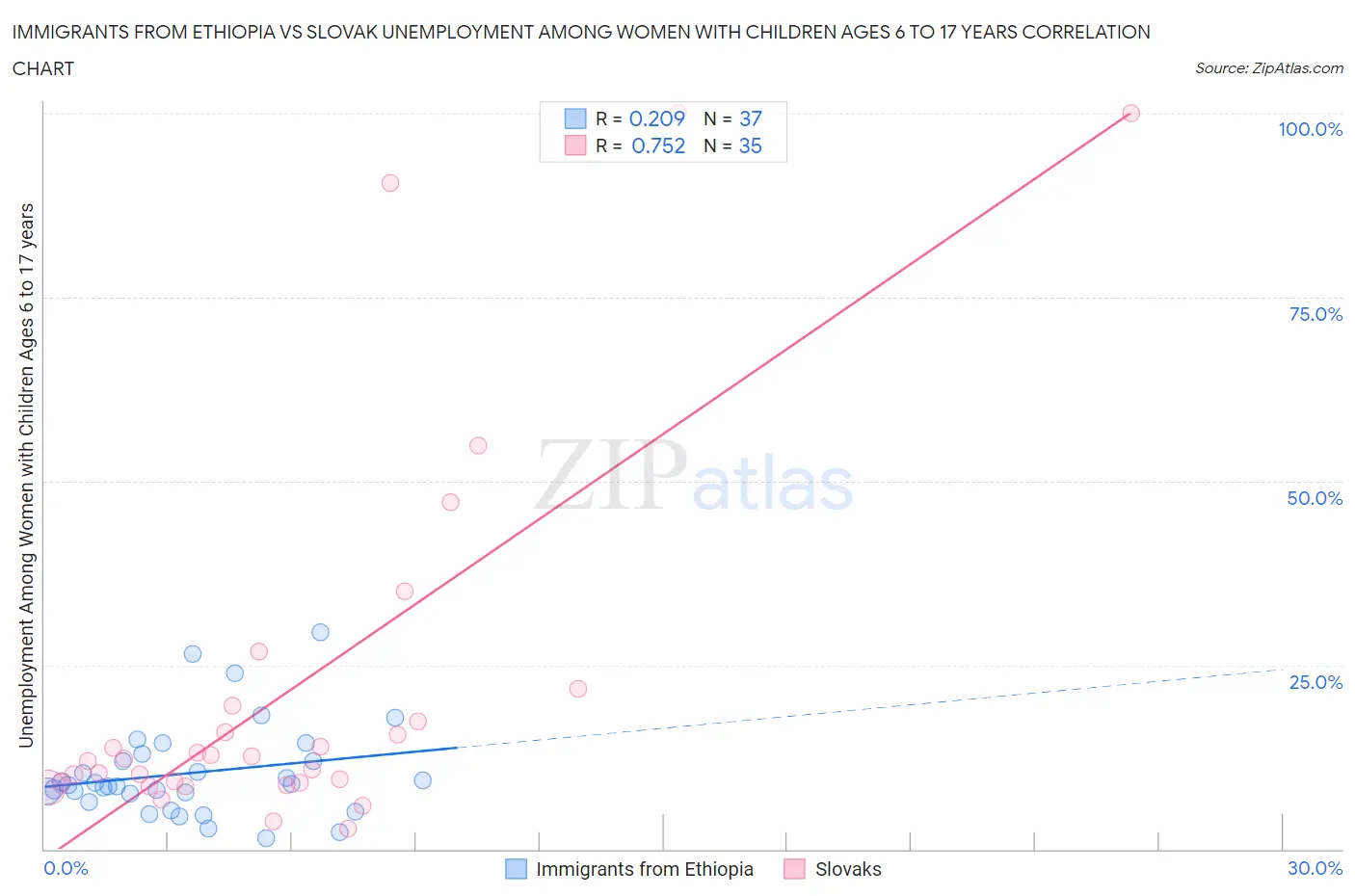 Immigrants from Ethiopia vs Slovak Unemployment Among Women with Children Ages 6 to 17 years