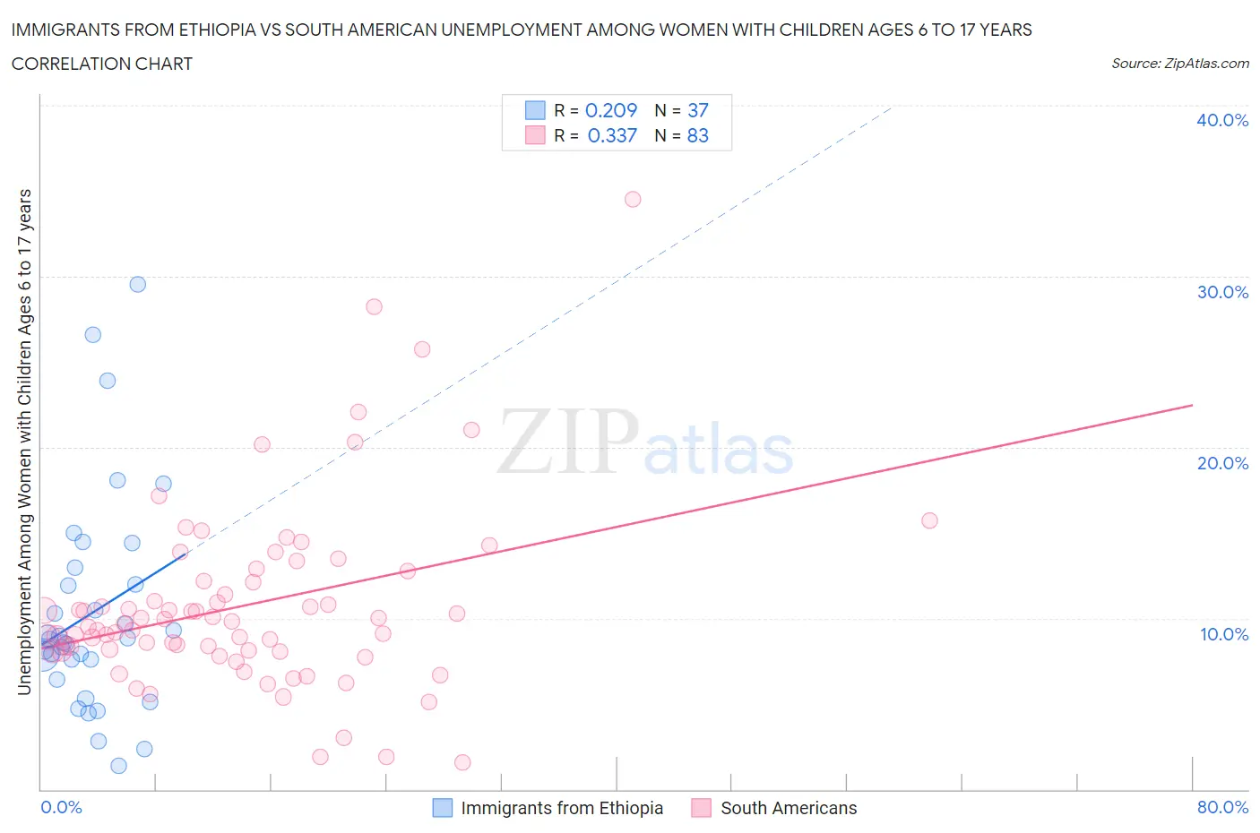 Immigrants from Ethiopia vs South American Unemployment Among Women with Children Ages 6 to 17 years