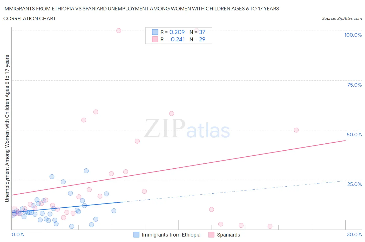Immigrants from Ethiopia vs Spaniard Unemployment Among Women with Children Ages 6 to 17 years
