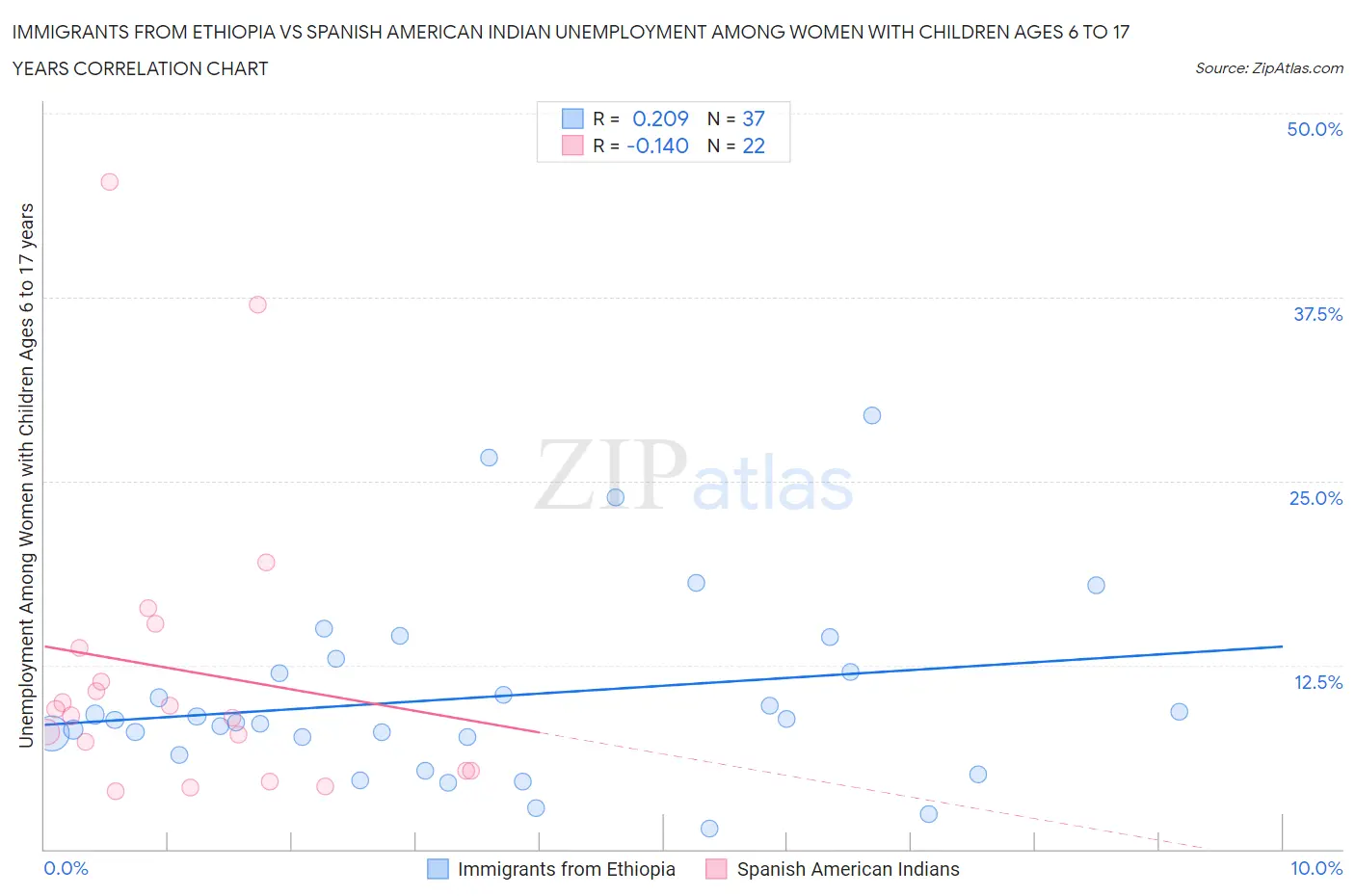 Immigrants from Ethiopia vs Spanish American Indian Unemployment Among Women with Children Ages 6 to 17 years