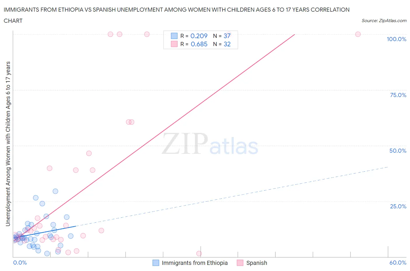 Immigrants from Ethiopia vs Spanish Unemployment Among Women with Children Ages 6 to 17 years