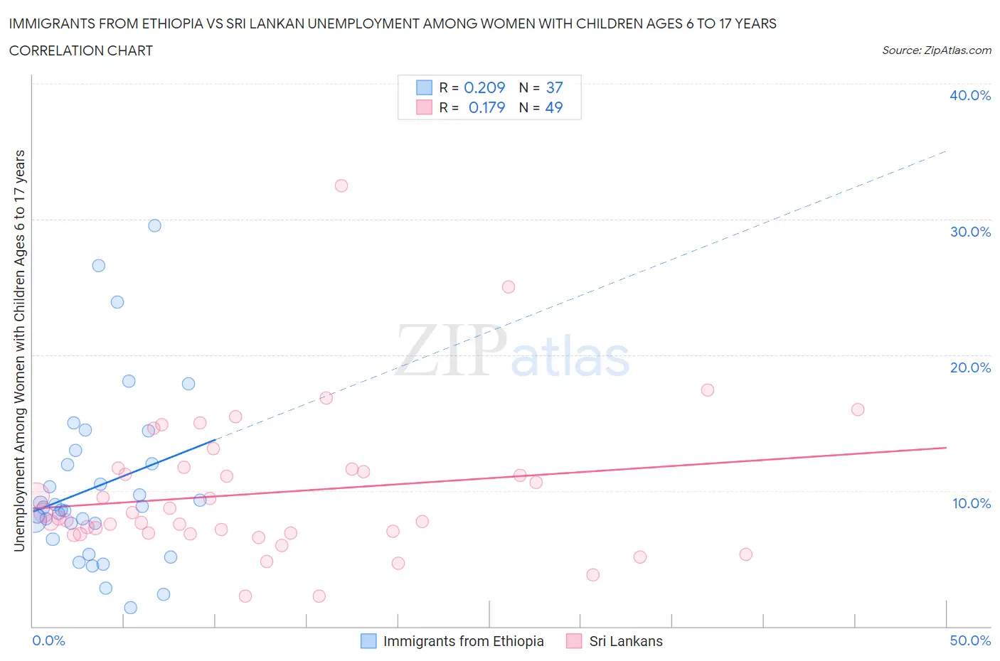 Immigrants from Ethiopia vs Sri Lankan Unemployment Among Women with Children Ages 6 to 17 years