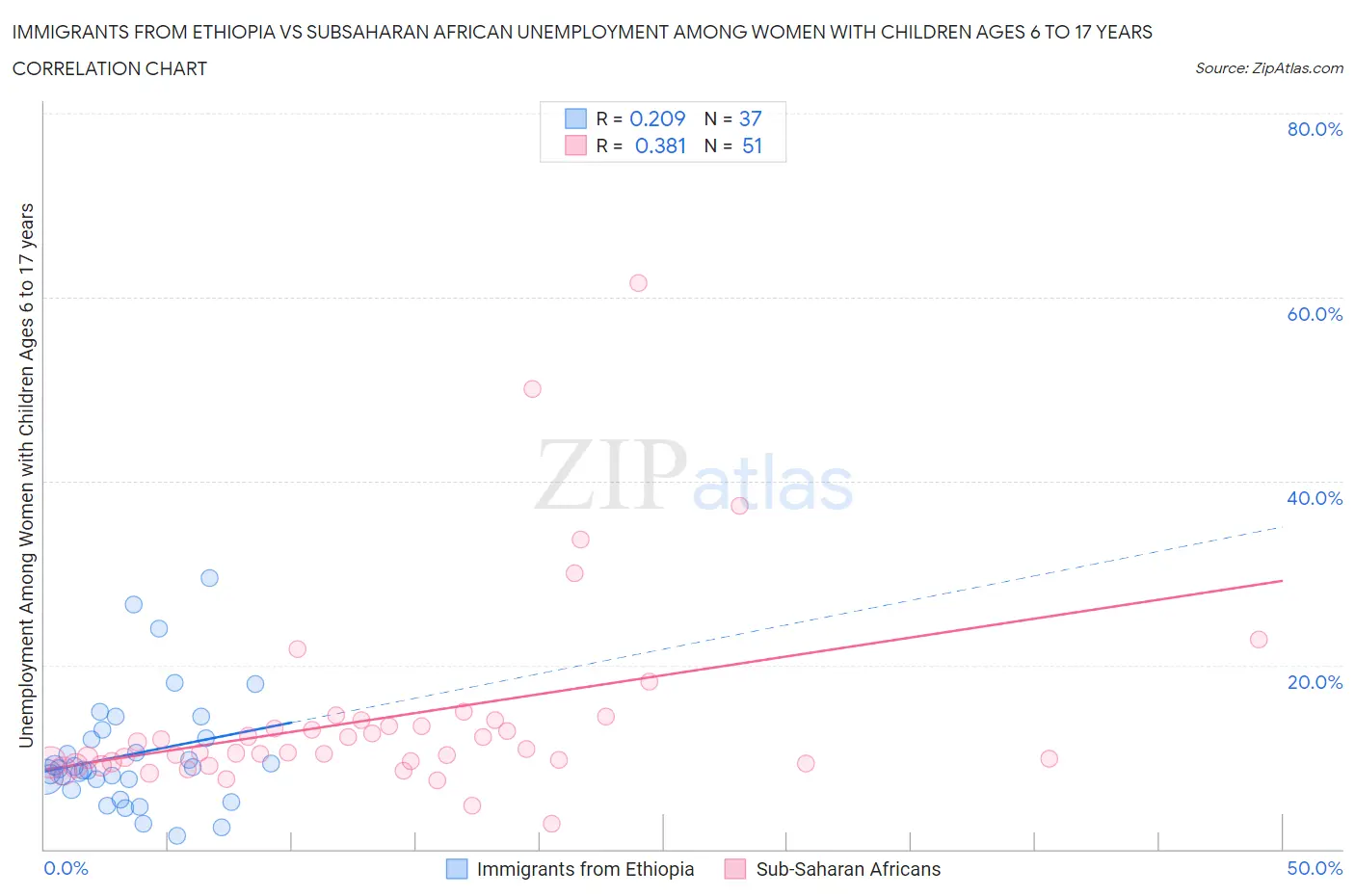 Immigrants from Ethiopia vs Subsaharan African Unemployment Among Women with Children Ages 6 to 17 years