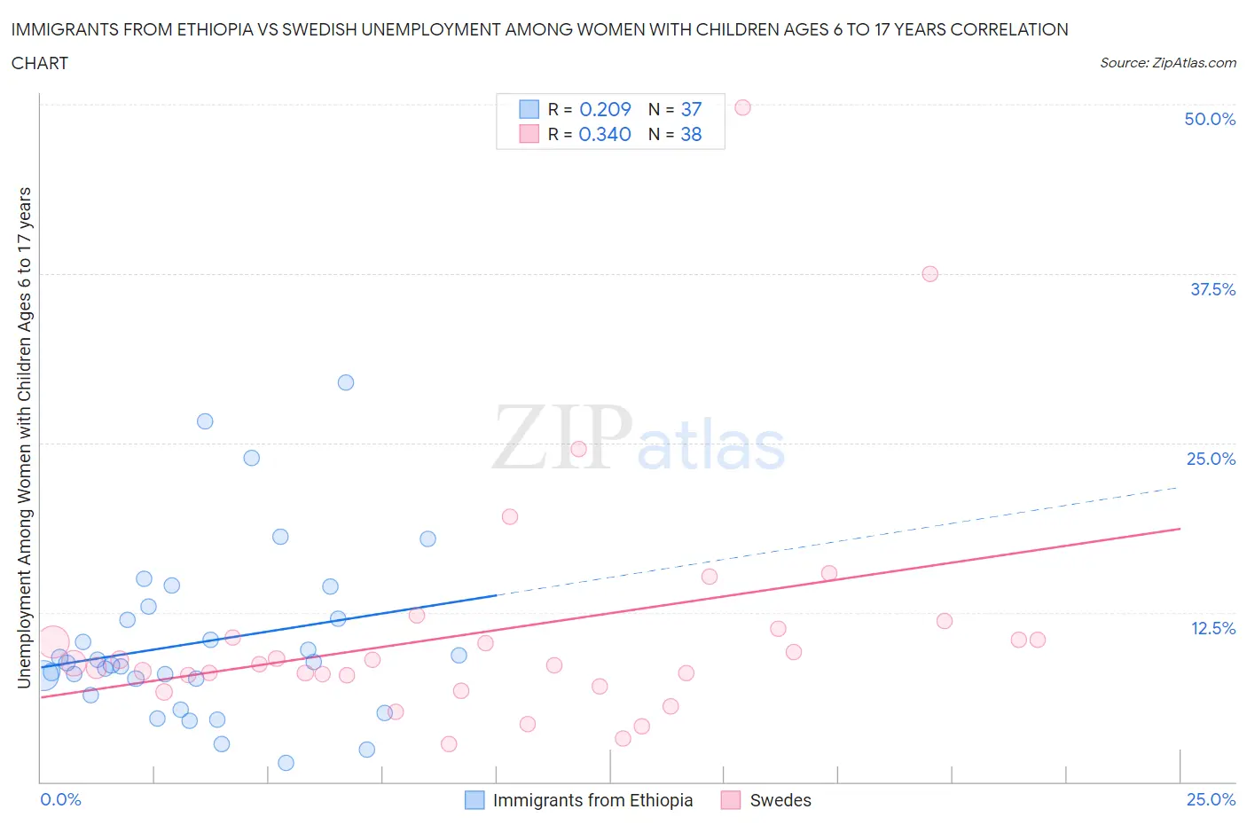 Immigrants from Ethiopia vs Swedish Unemployment Among Women with Children Ages 6 to 17 years
