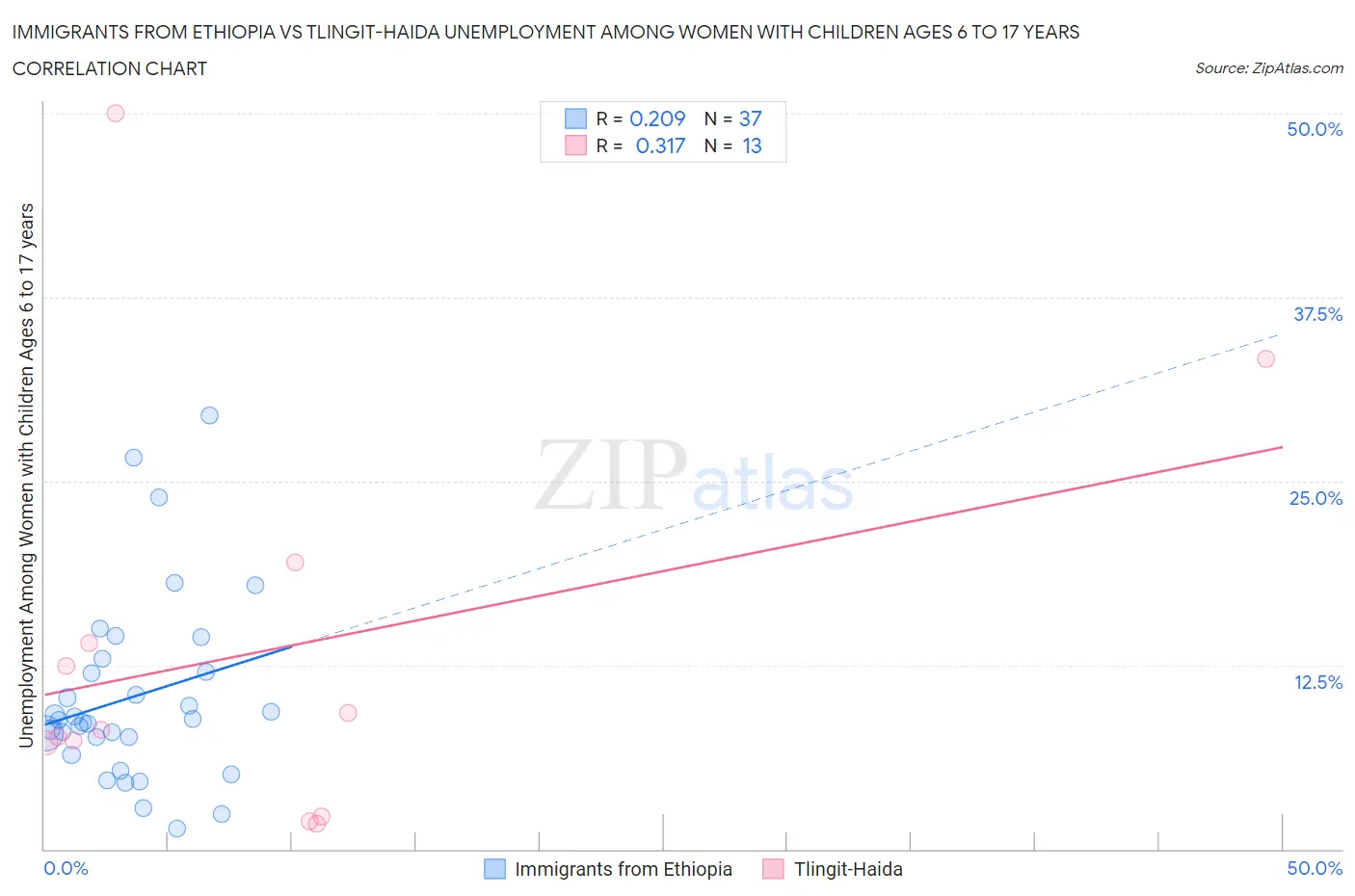 Immigrants from Ethiopia vs Tlingit-Haida Unemployment Among Women with Children Ages 6 to 17 years