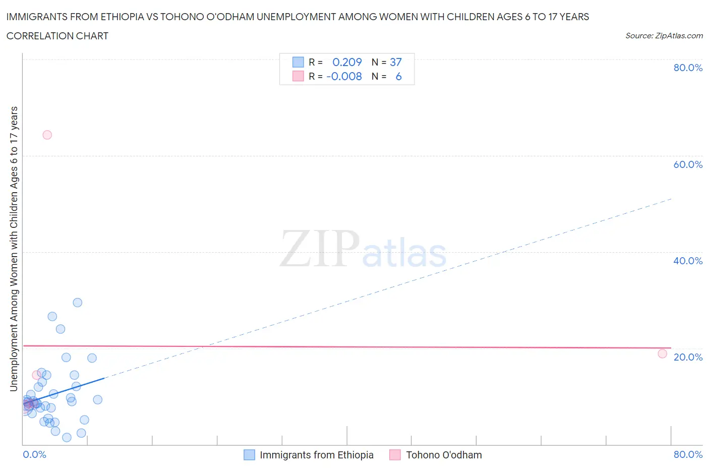 Immigrants from Ethiopia vs Tohono O'odham Unemployment Among Women with Children Ages 6 to 17 years