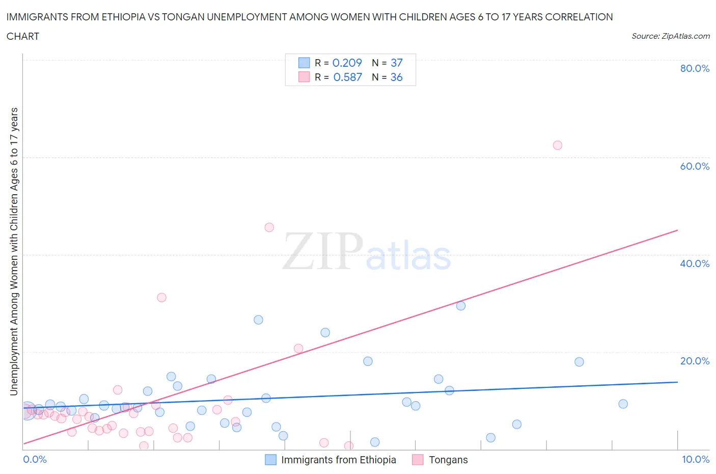 Immigrants from Ethiopia vs Tongan Unemployment Among Women with Children Ages 6 to 17 years
