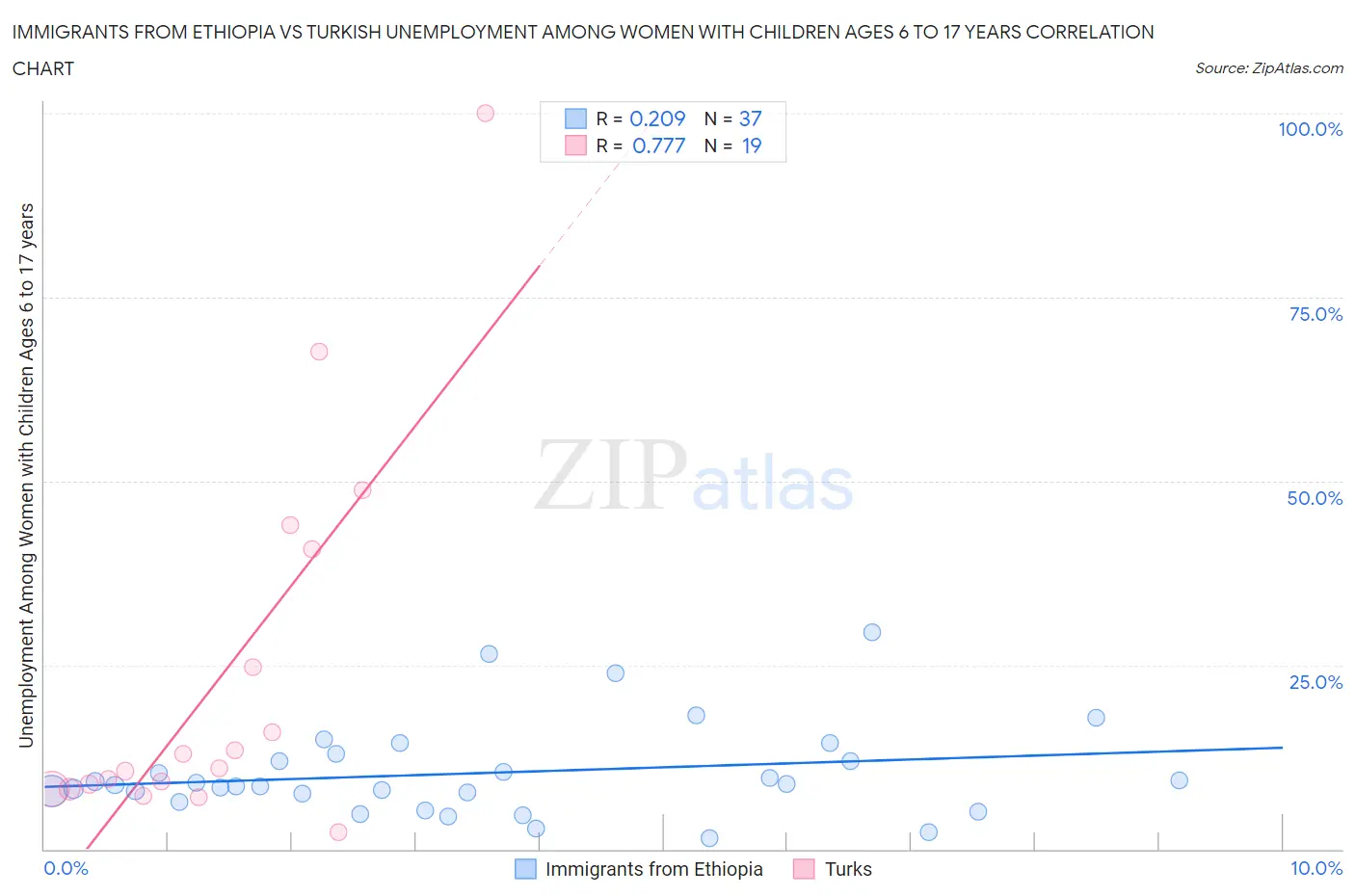 Immigrants from Ethiopia vs Turkish Unemployment Among Women with Children Ages 6 to 17 years