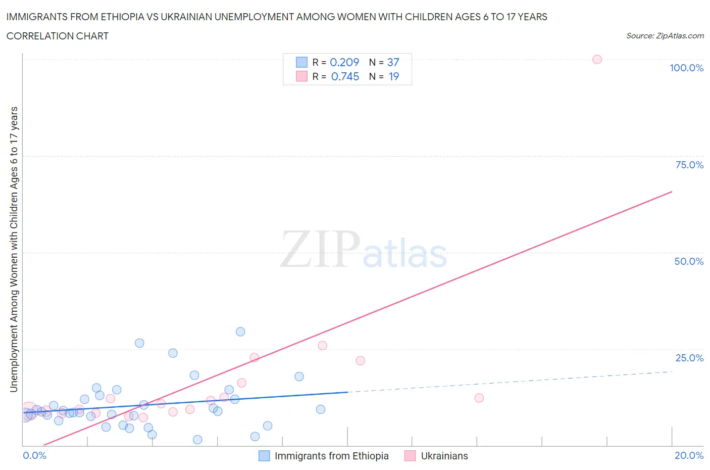 Immigrants from Ethiopia vs Ukrainian Unemployment Among Women with Children Ages 6 to 17 years