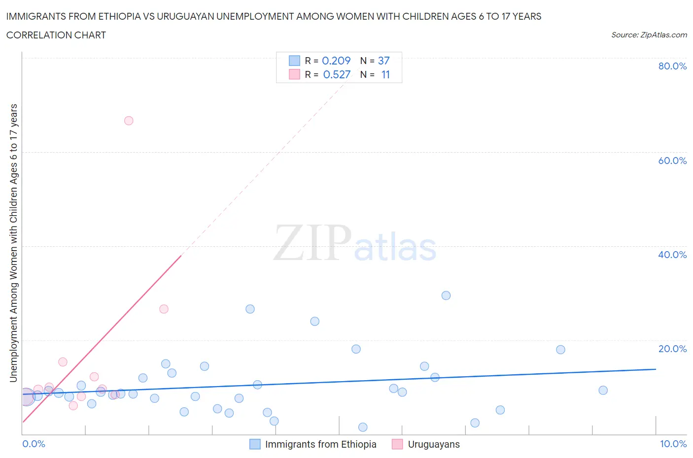 Immigrants from Ethiopia vs Uruguayan Unemployment Among Women with Children Ages 6 to 17 years