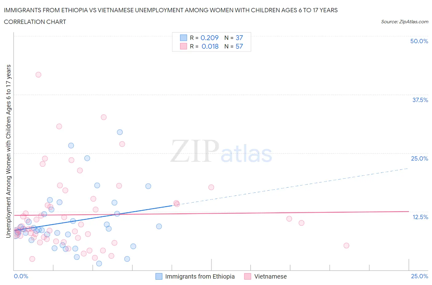 Immigrants from Ethiopia vs Vietnamese Unemployment Among Women with Children Ages 6 to 17 years