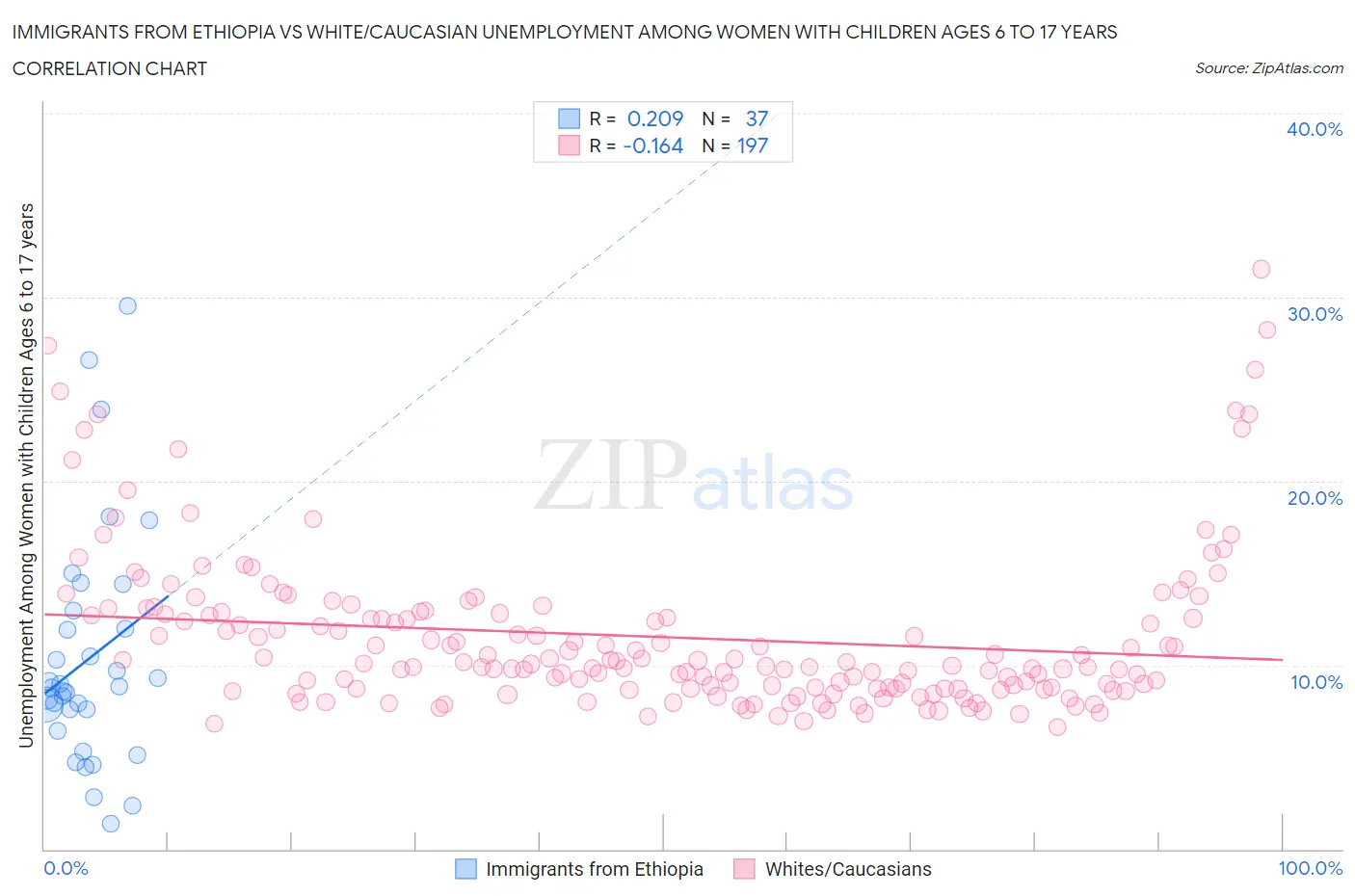 Immigrants from Ethiopia vs White/Caucasian Unemployment Among Women with Children Ages 6 to 17 years