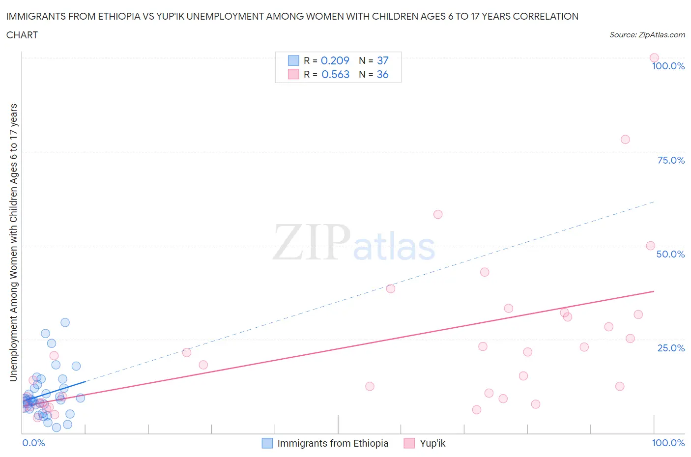 Immigrants from Ethiopia vs Yup'ik Unemployment Among Women with Children Ages 6 to 17 years