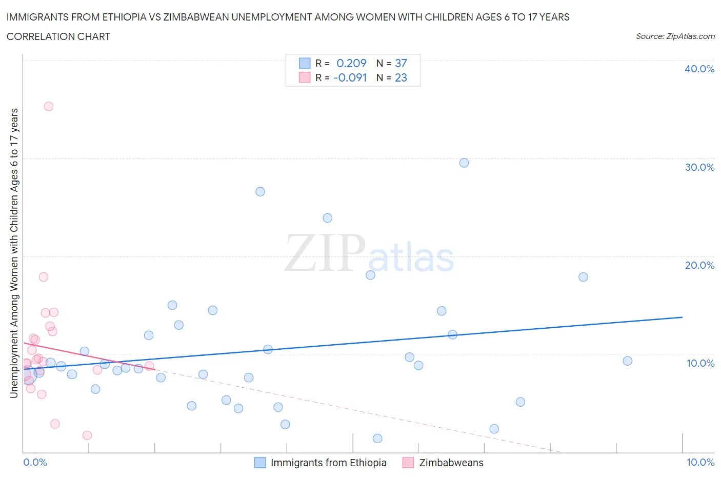 Immigrants from Ethiopia vs Zimbabwean Unemployment Among Women with Children Ages 6 to 17 years