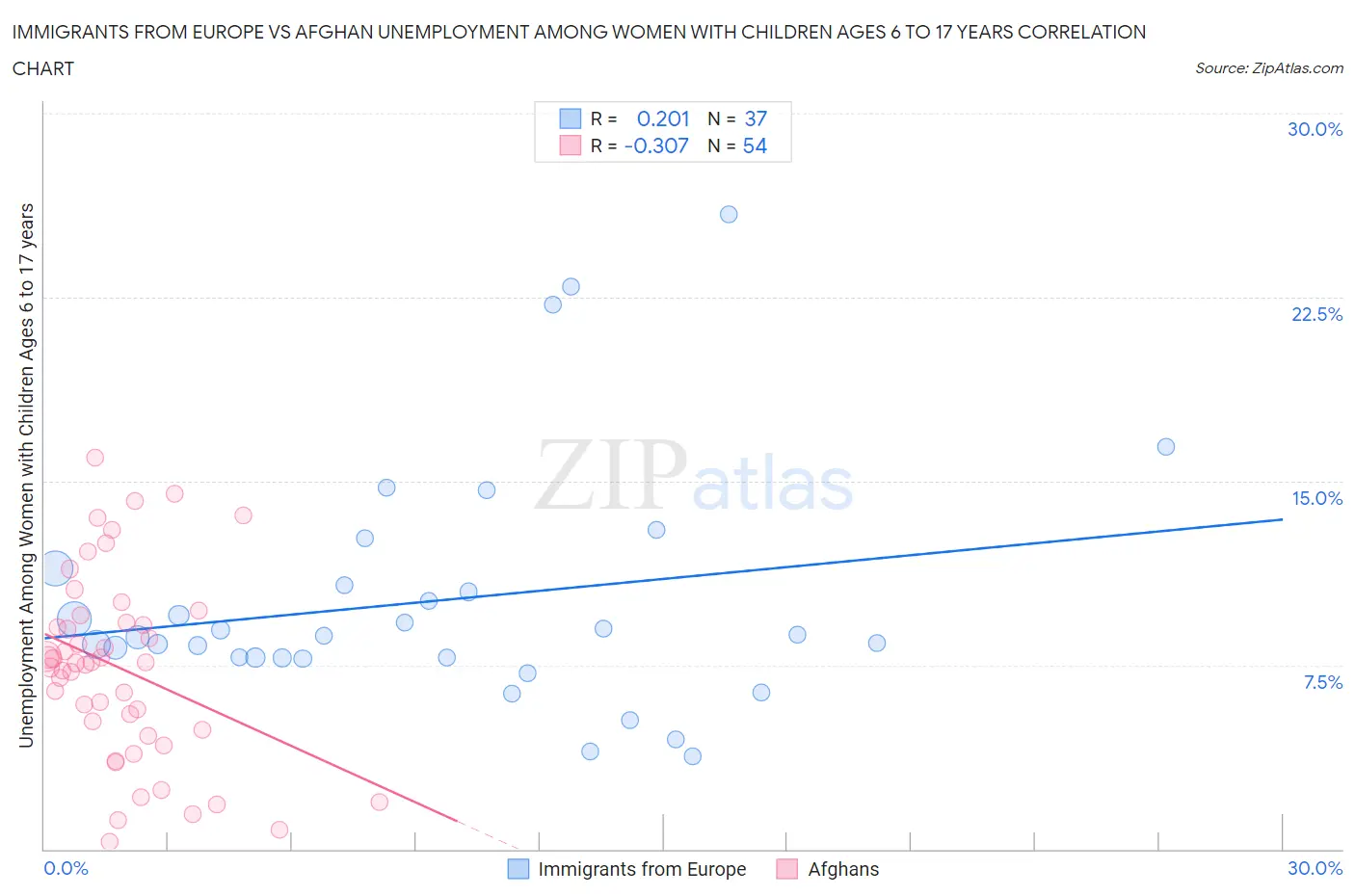 Immigrants from Europe vs Afghan Unemployment Among Women with Children Ages 6 to 17 years