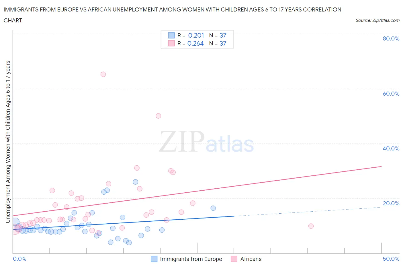 Immigrants from Europe vs African Unemployment Among Women with Children Ages 6 to 17 years