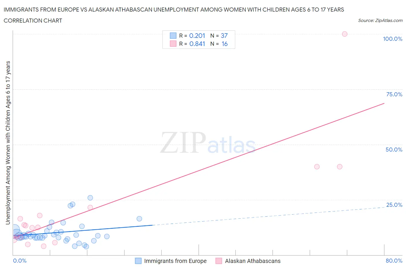 Immigrants from Europe vs Alaskan Athabascan Unemployment Among Women with Children Ages 6 to 17 years