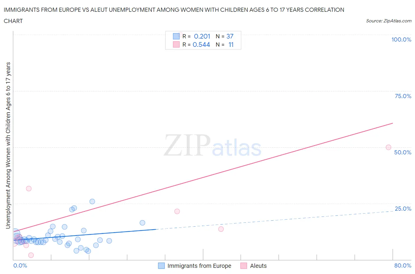 Immigrants from Europe vs Aleut Unemployment Among Women with Children Ages 6 to 17 years
