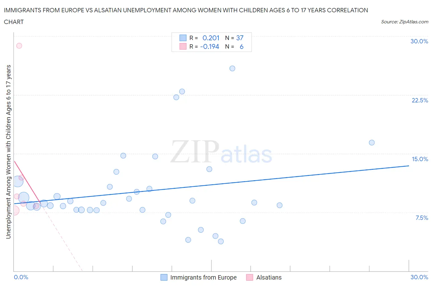 Immigrants from Europe vs Alsatian Unemployment Among Women with Children Ages 6 to 17 years