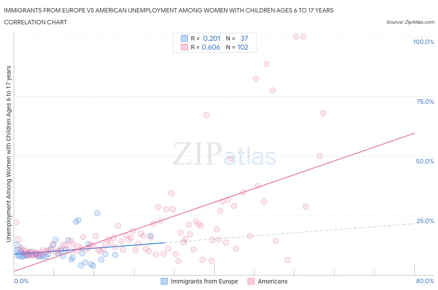 Immigrants from Europe vs American Unemployment Among Women with Children Ages 6 to 17 years