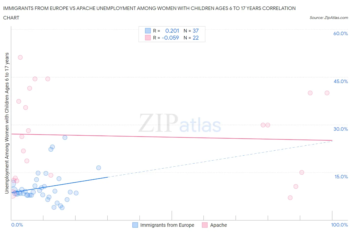 Immigrants from Europe vs Apache Unemployment Among Women with Children Ages 6 to 17 years