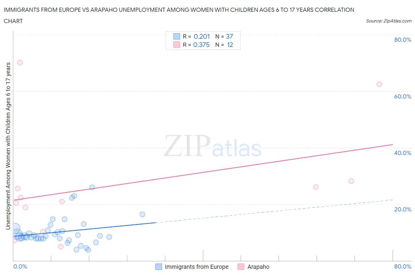 Immigrants from Europe vs Arapaho Unemployment Among Women with Children Ages 6 to 17 years