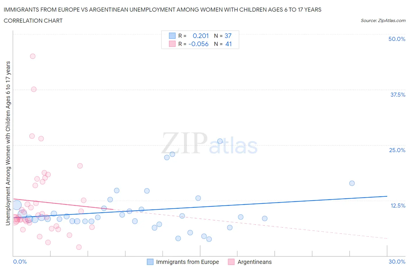 Immigrants from Europe vs Argentinean Unemployment Among Women with Children Ages 6 to 17 years