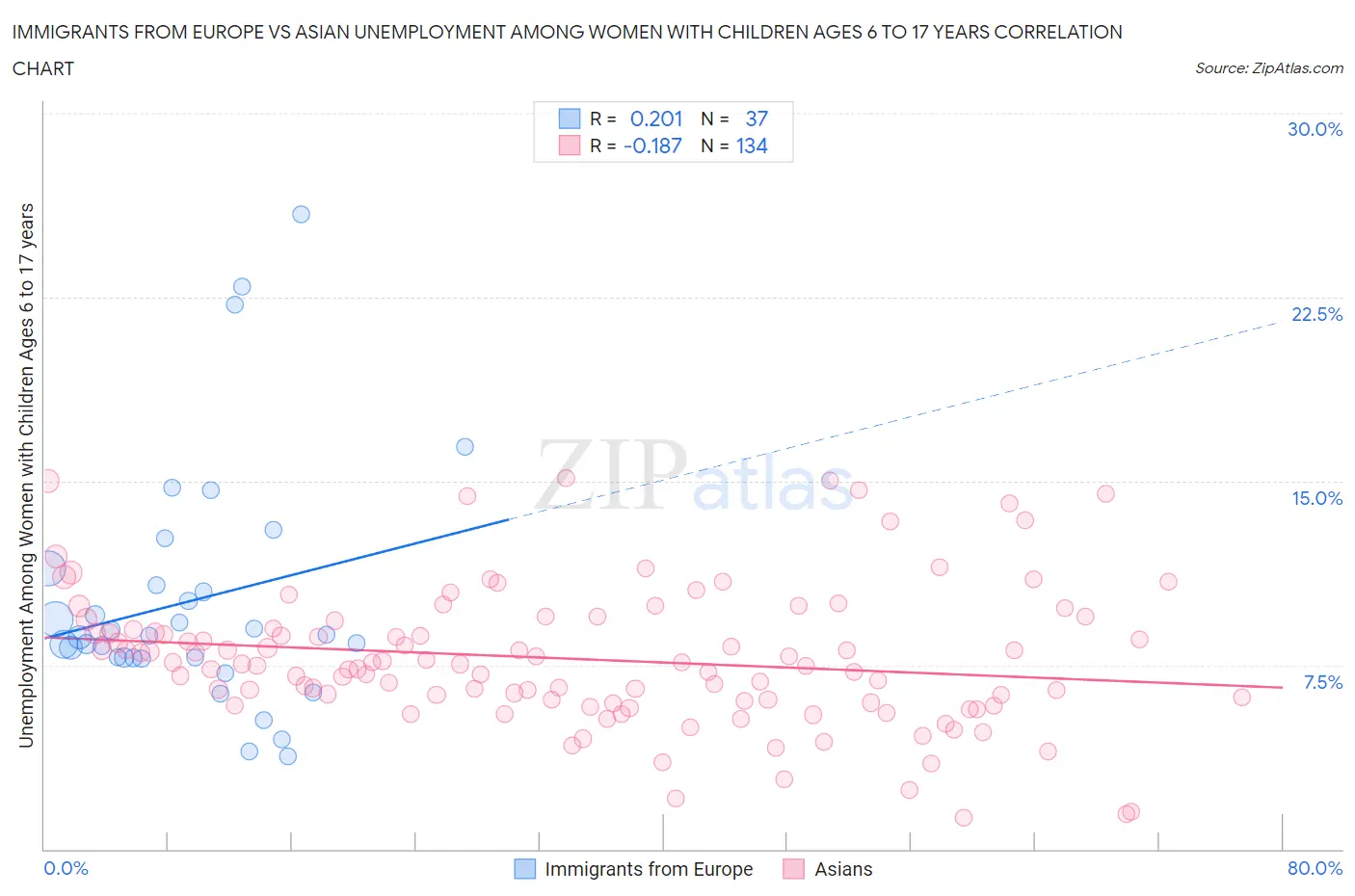 Immigrants from Europe vs Asian Unemployment Among Women with Children Ages 6 to 17 years
