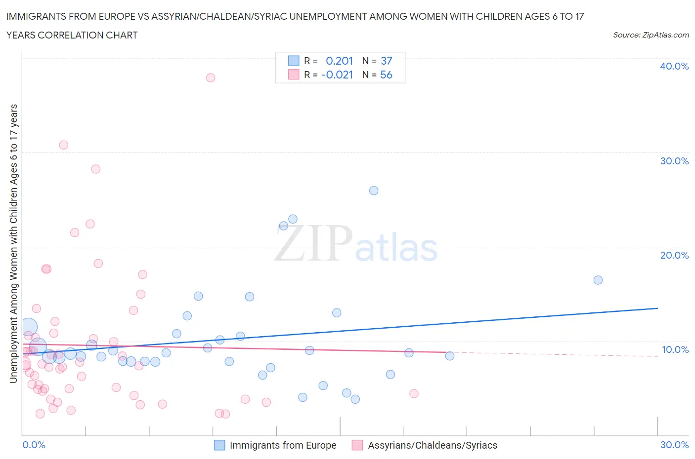 Immigrants from Europe vs Assyrian/Chaldean/Syriac Unemployment Among Women with Children Ages 6 to 17 years