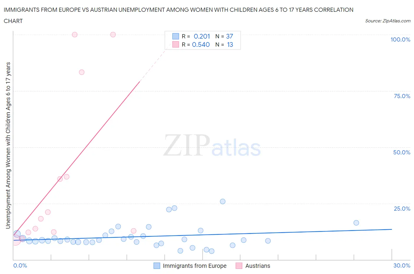 Immigrants from Europe vs Austrian Unemployment Among Women with Children Ages 6 to 17 years