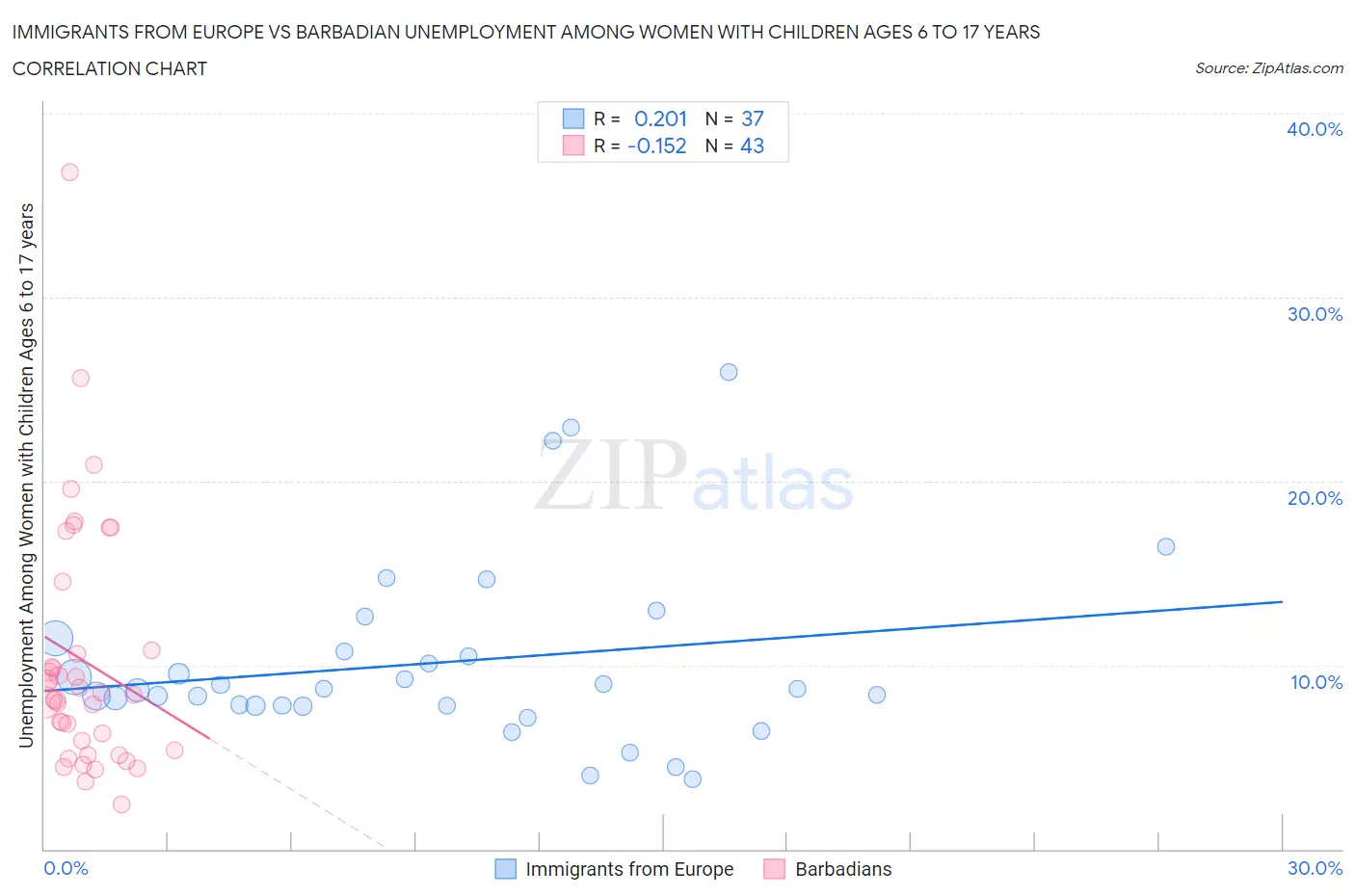 Immigrants from Europe vs Barbadian Unemployment Among Women with Children Ages 6 to 17 years