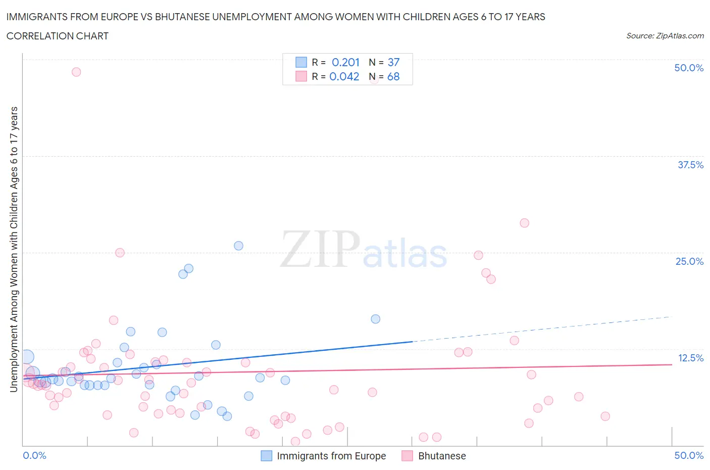 Immigrants from Europe vs Bhutanese Unemployment Among Women with Children Ages 6 to 17 years