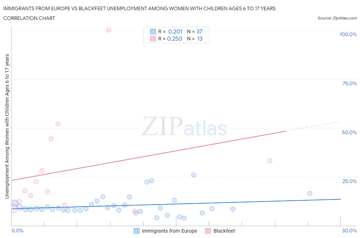 Immigrants from Europe vs Blackfeet Unemployment Among Women with Children Ages 6 to 17 years