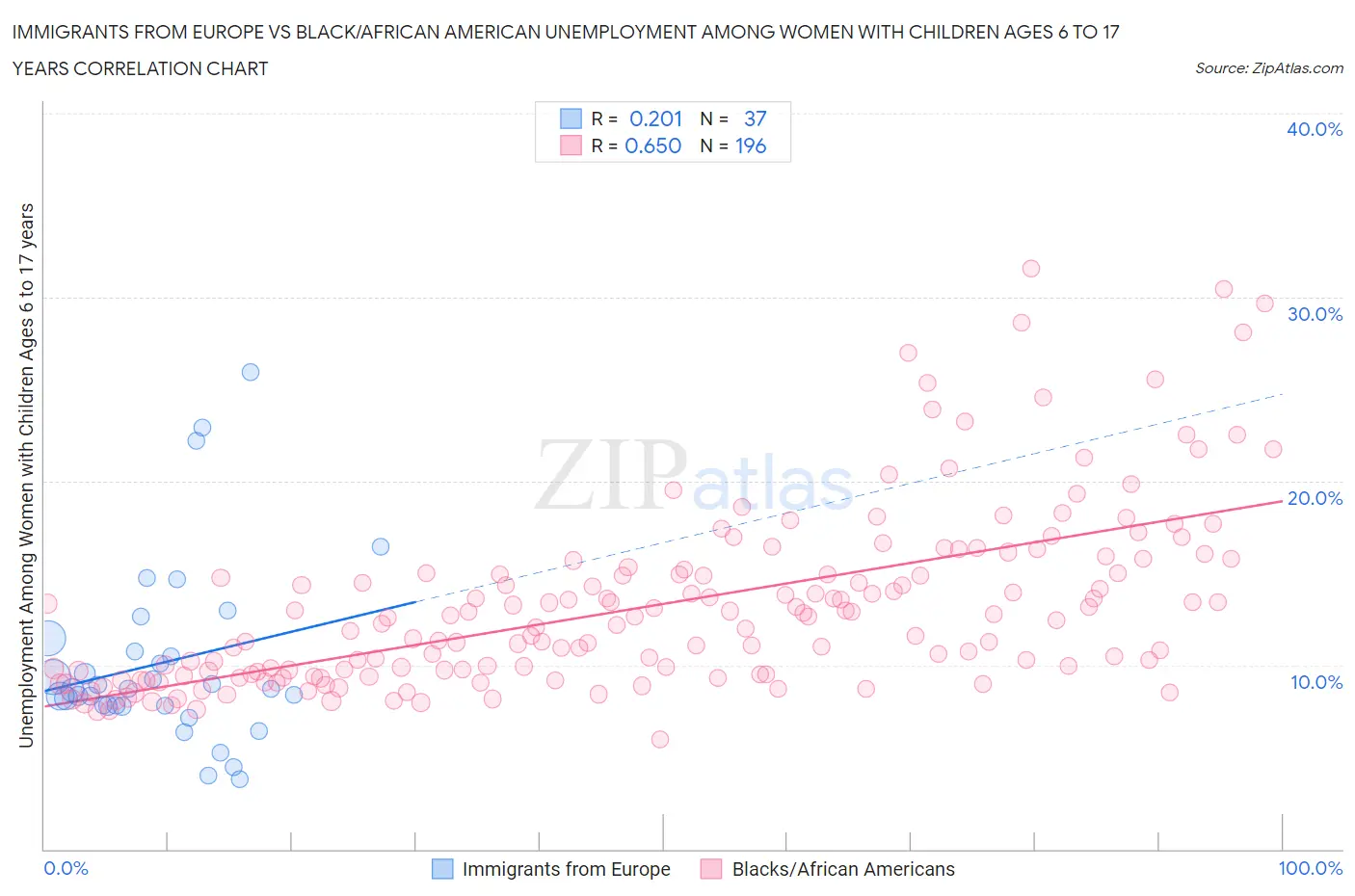 Immigrants from Europe vs Black/African American Unemployment Among Women with Children Ages 6 to 17 years