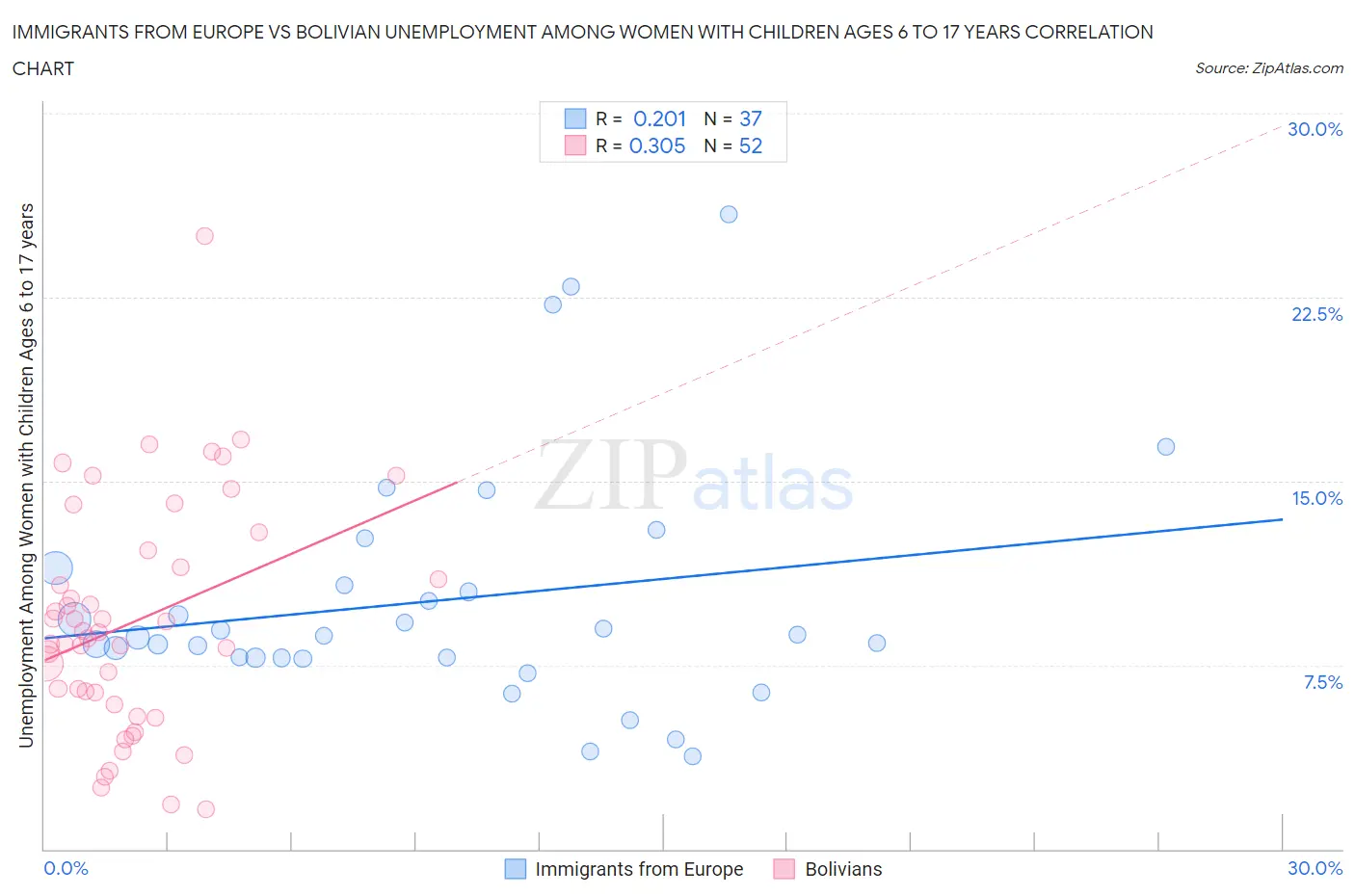 Immigrants from Europe vs Bolivian Unemployment Among Women with Children Ages 6 to 17 years