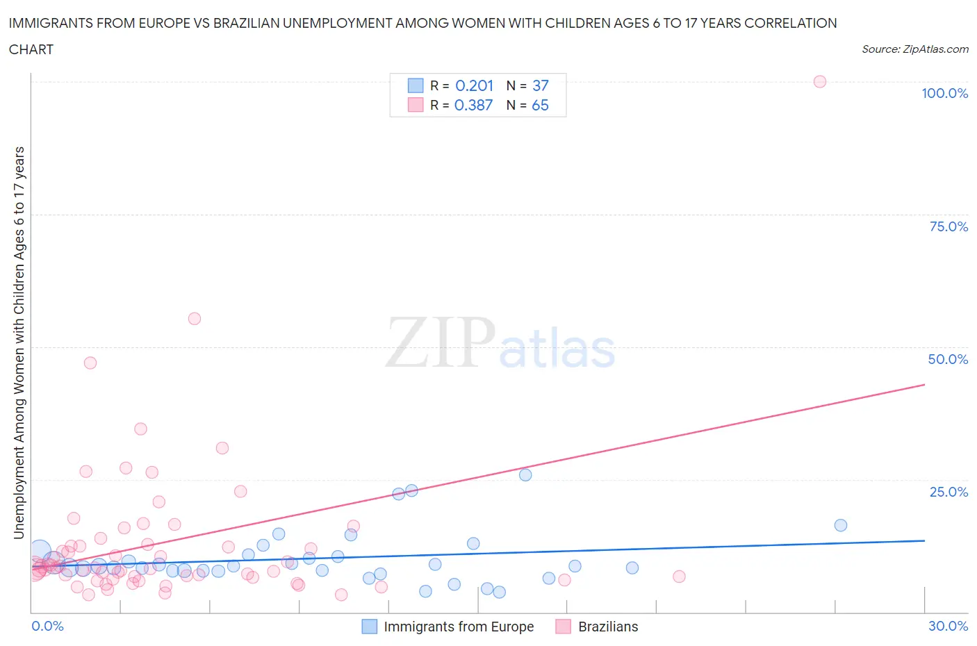 Immigrants from Europe vs Brazilian Unemployment Among Women with Children Ages 6 to 17 years