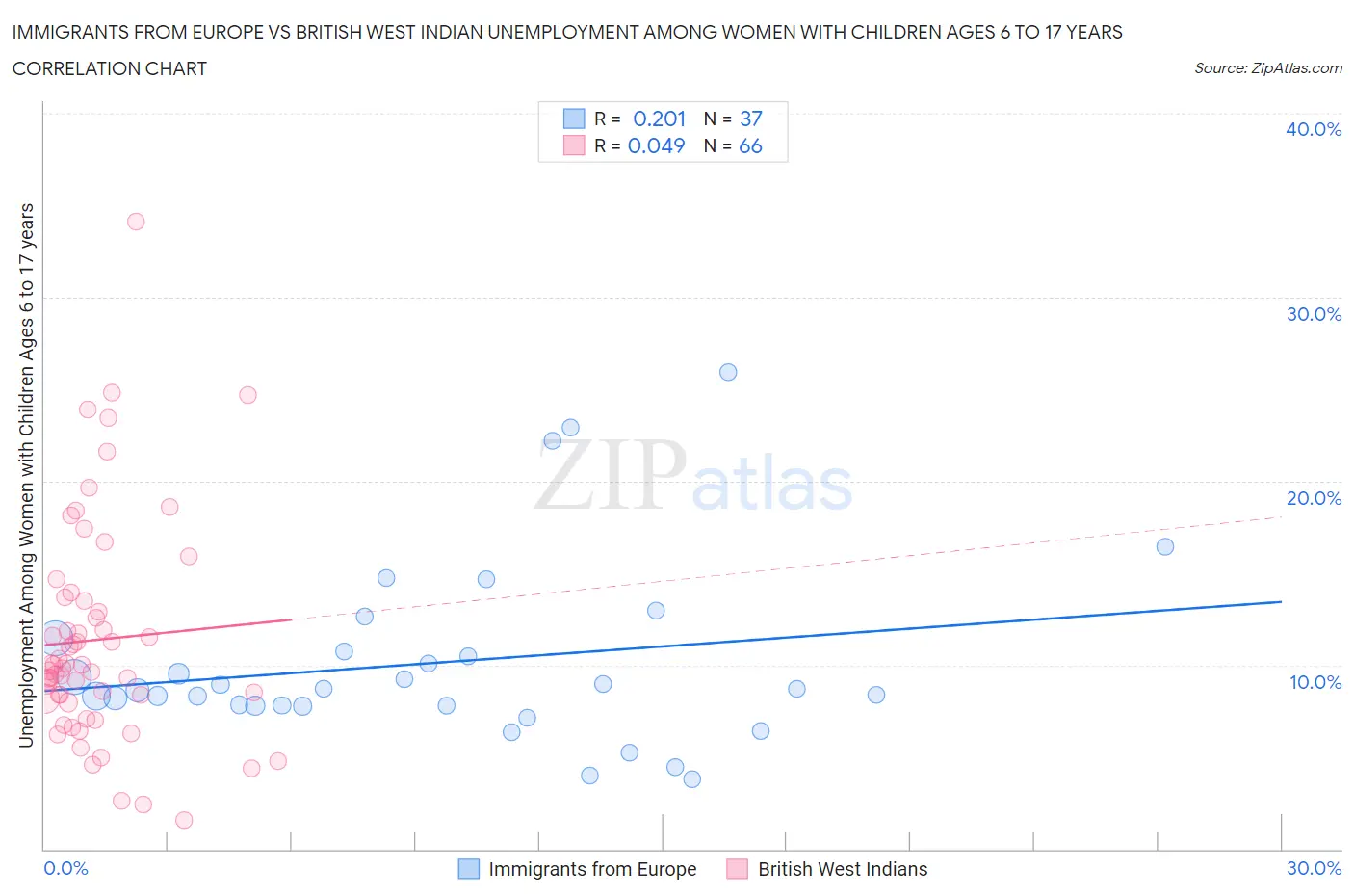 Immigrants from Europe vs British West Indian Unemployment Among Women with Children Ages 6 to 17 years