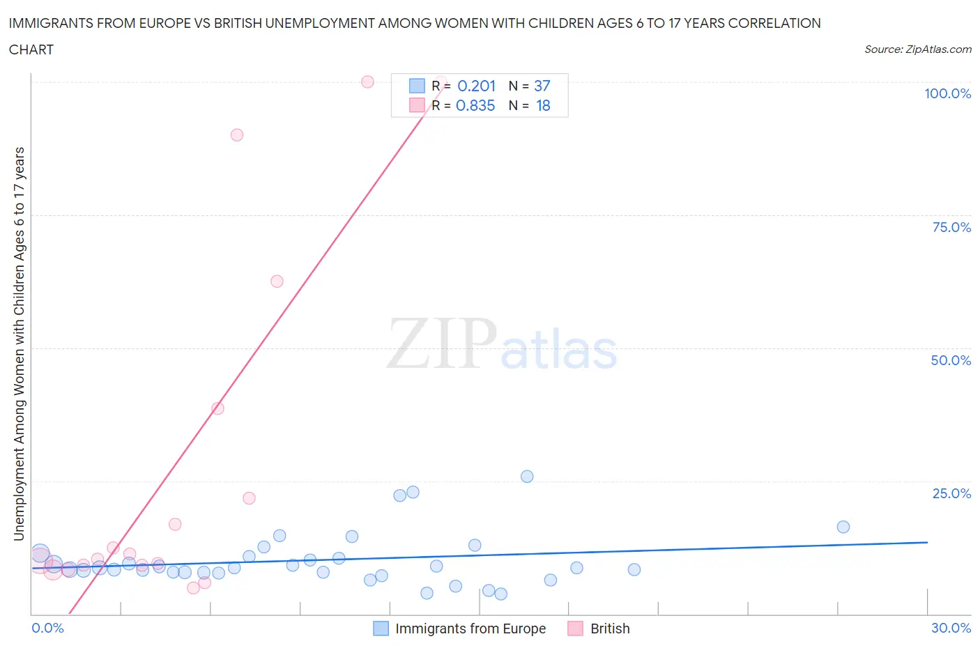 Immigrants from Europe vs British Unemployment Among Women with Children Ages 6 to 17 years
