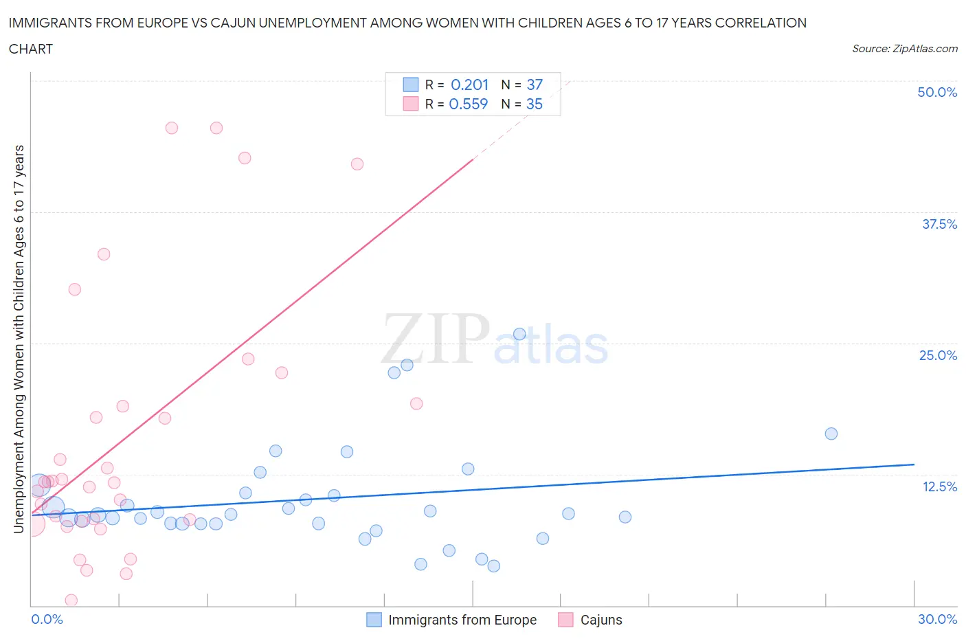 Immigrants from Europe vs Cajun Unemployment Among Women with Children Ages 6 to 17 years